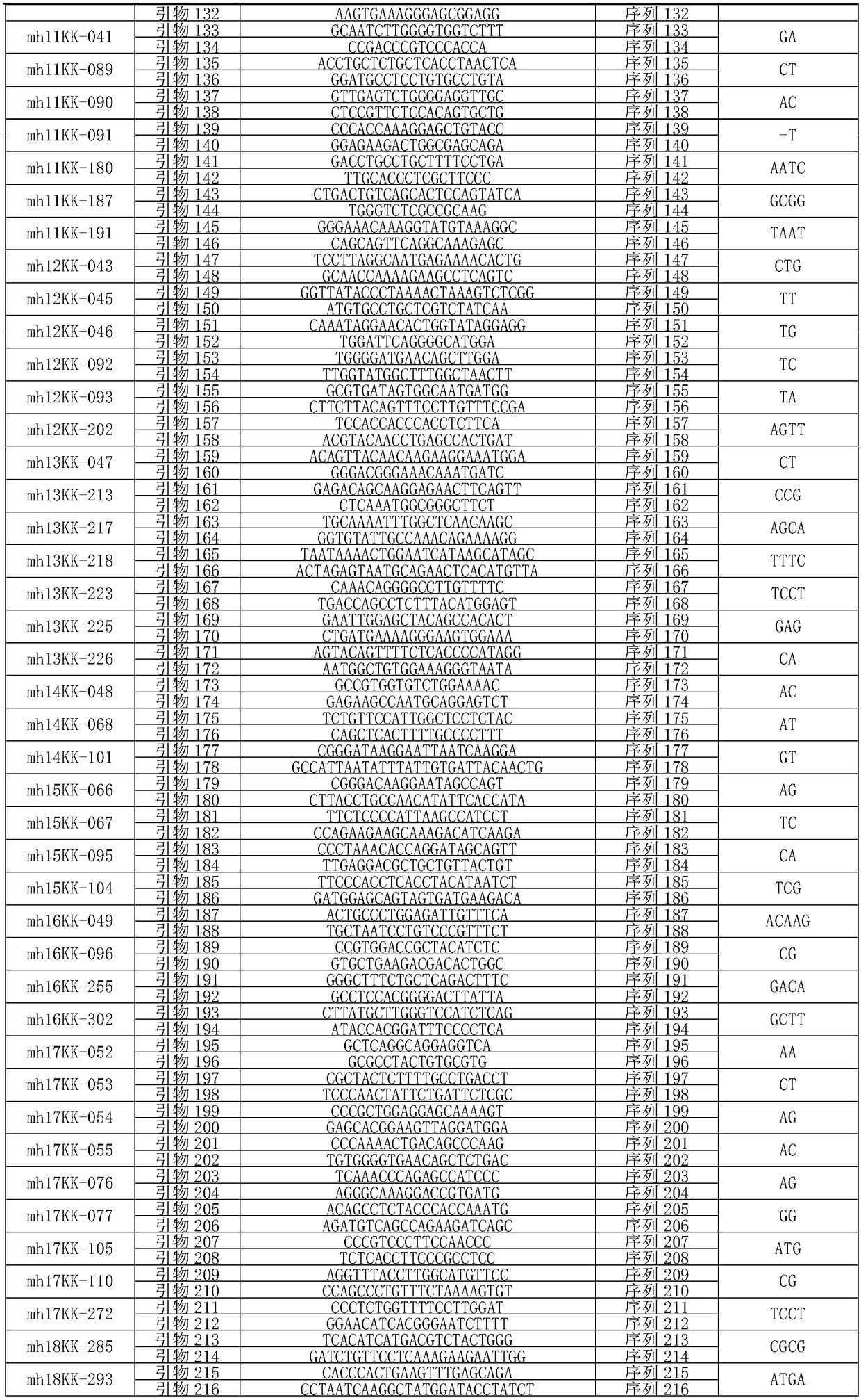 Kit for synchronously detecting 124 micro haplotype gene loci on basis of next generation sequencing technology and special primer pair combination thereof