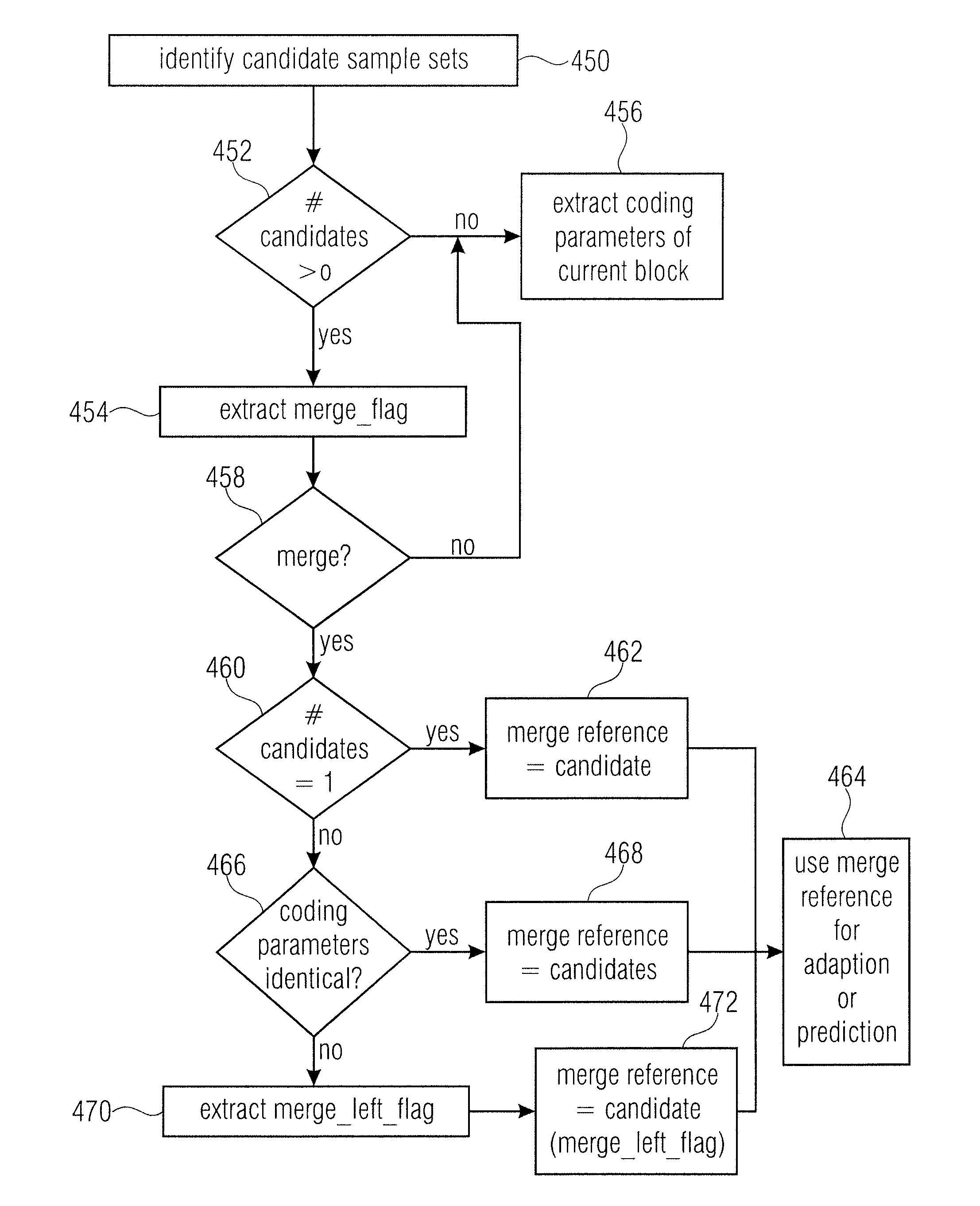 Inheritance in sample array multitree subdivision