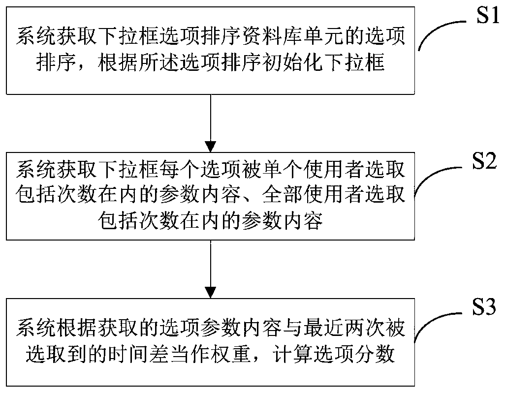 Electronic form drop-down box option presentation sorting method and device