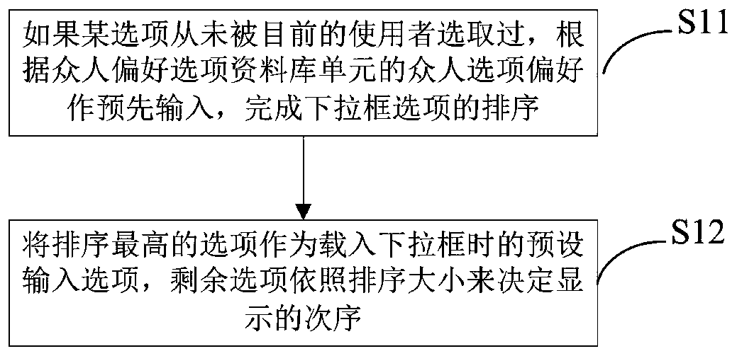 Electronic form drop-down box option presentation sorting method and device