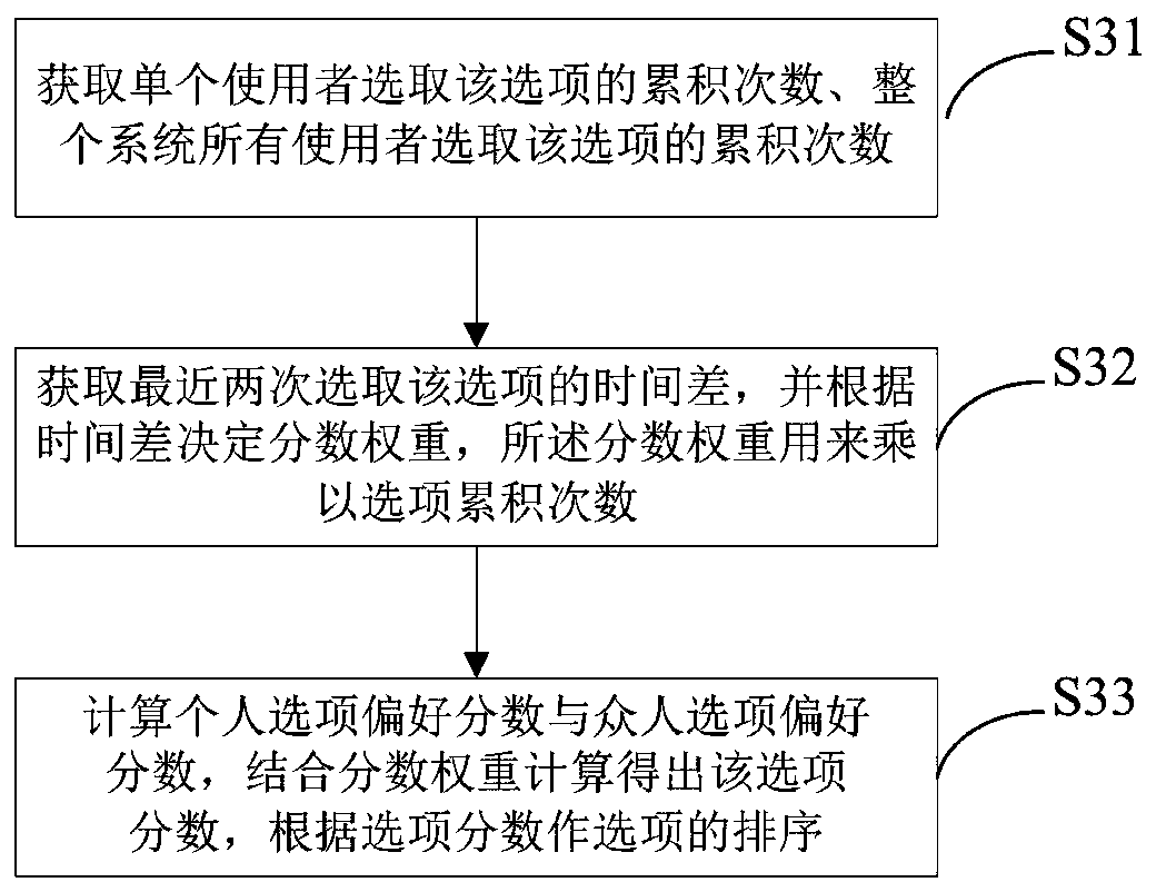 Electronic form drop-down box option presentation sorting method and device