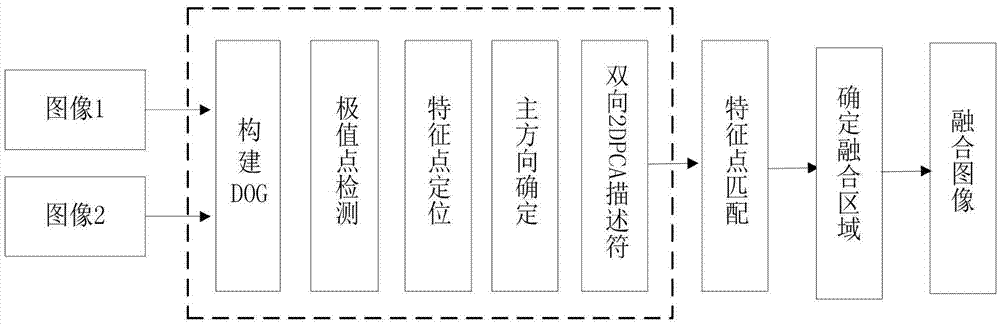 Image splicing method based on SIFT feature point matching