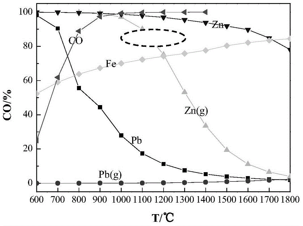 A method for iron extraction by reduction smelting of lead slag