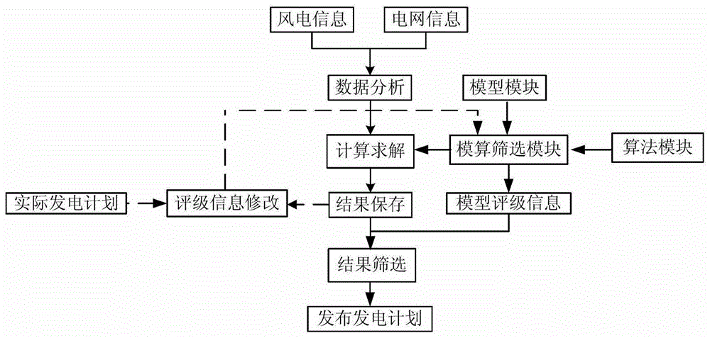 A wind power generation plan preparation system and preparation method considering wind power volatility