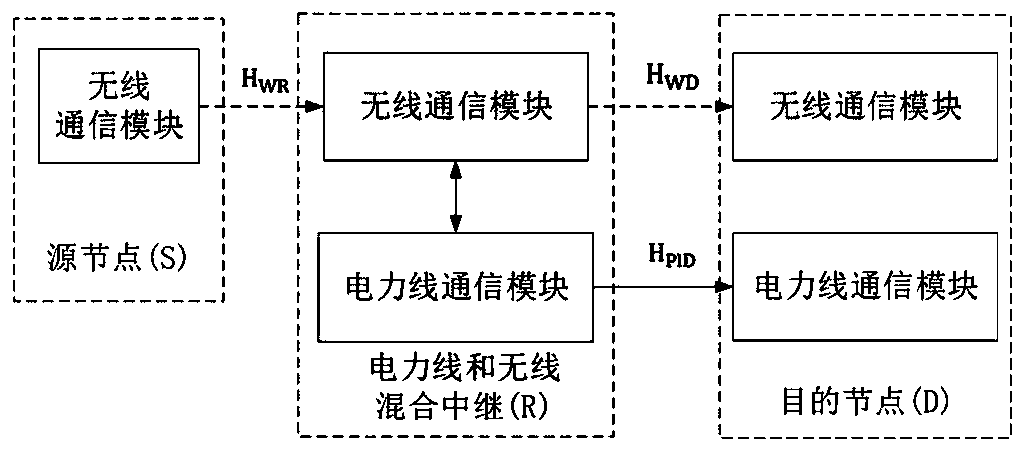 Hybrid medium communication system outage probability calculation model and self-adaptive relay method