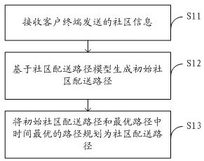 Community delivery route planning method and device