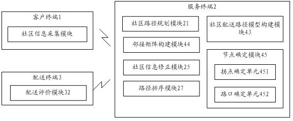 Community delivery route planning method and device