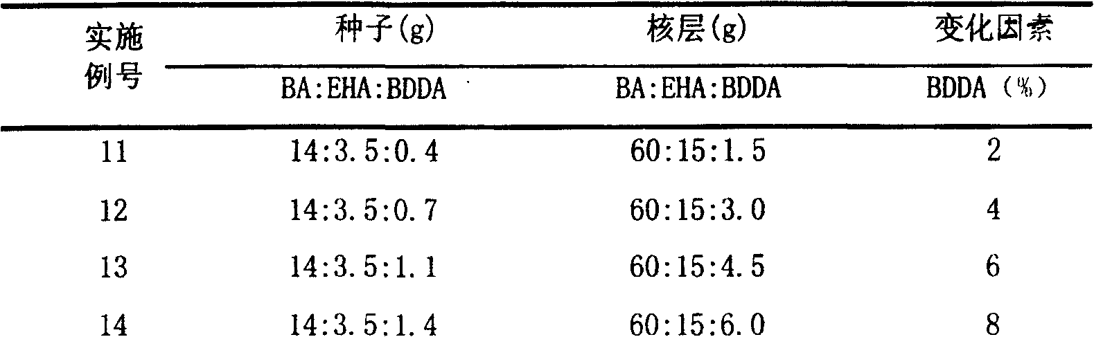 Nucleocapsid structure polyvinyl chloride impact modifier, and its preparing method and use