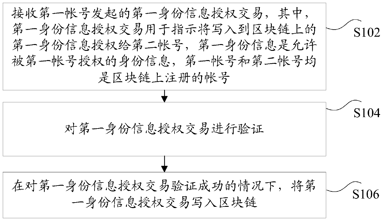 Identity information authorization method and device based on block chain