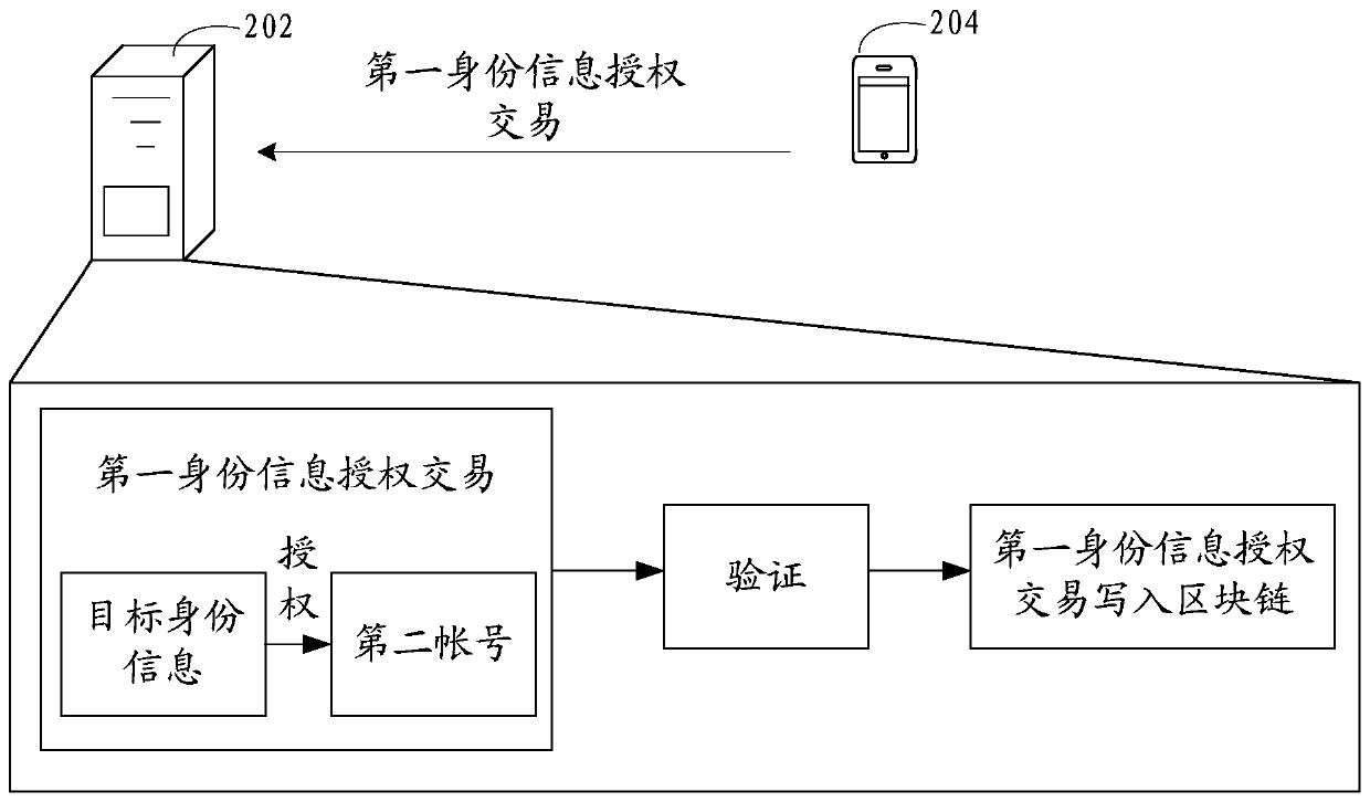 Identity information authorization method and device based on block chain