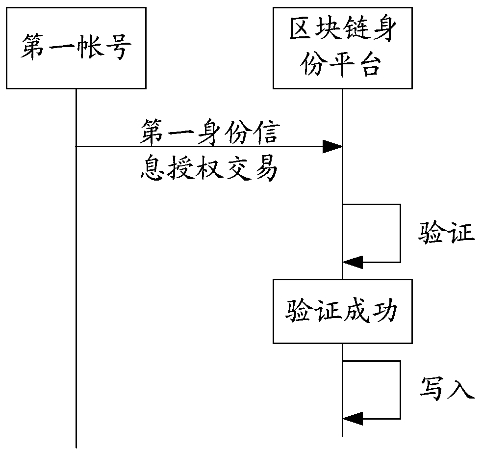 Identity information authorization method and device based on block chain