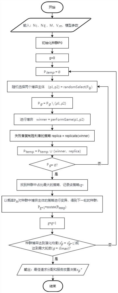 Evolutionary game-based edge computing service placement and request distribution method and system