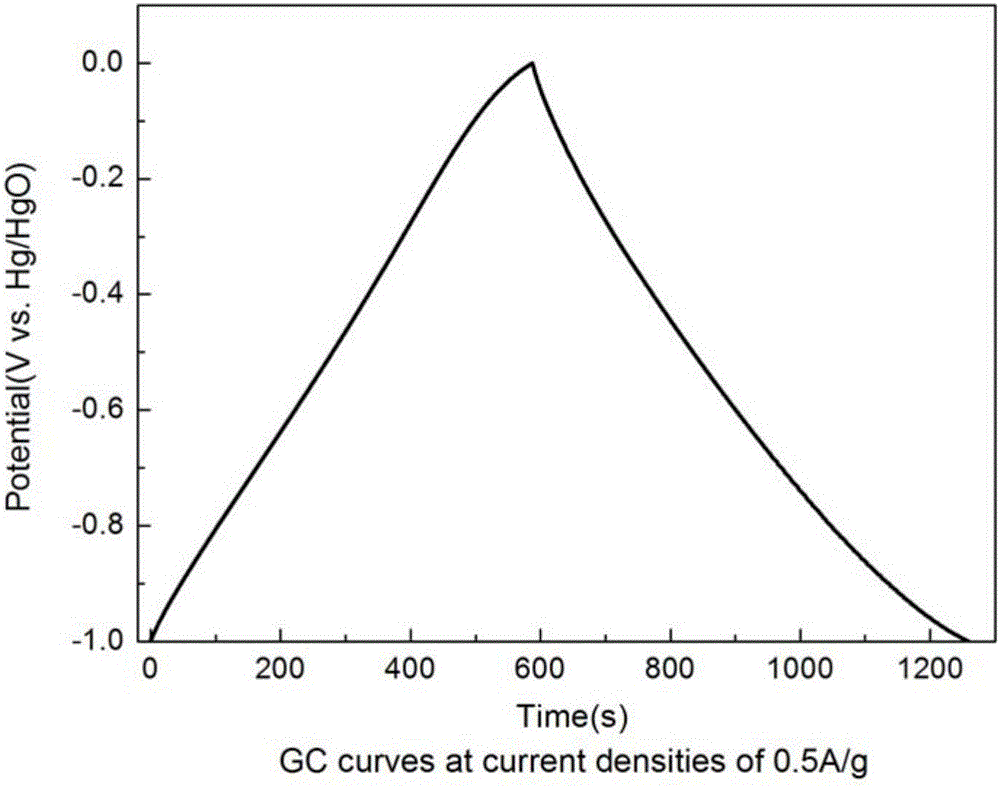 Juncus effuses biochar with loose porous structures, and preparation method thereof