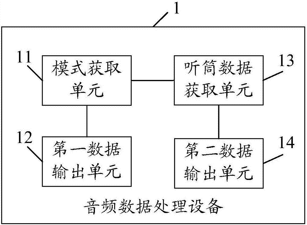 Audio data processing method and device thereof