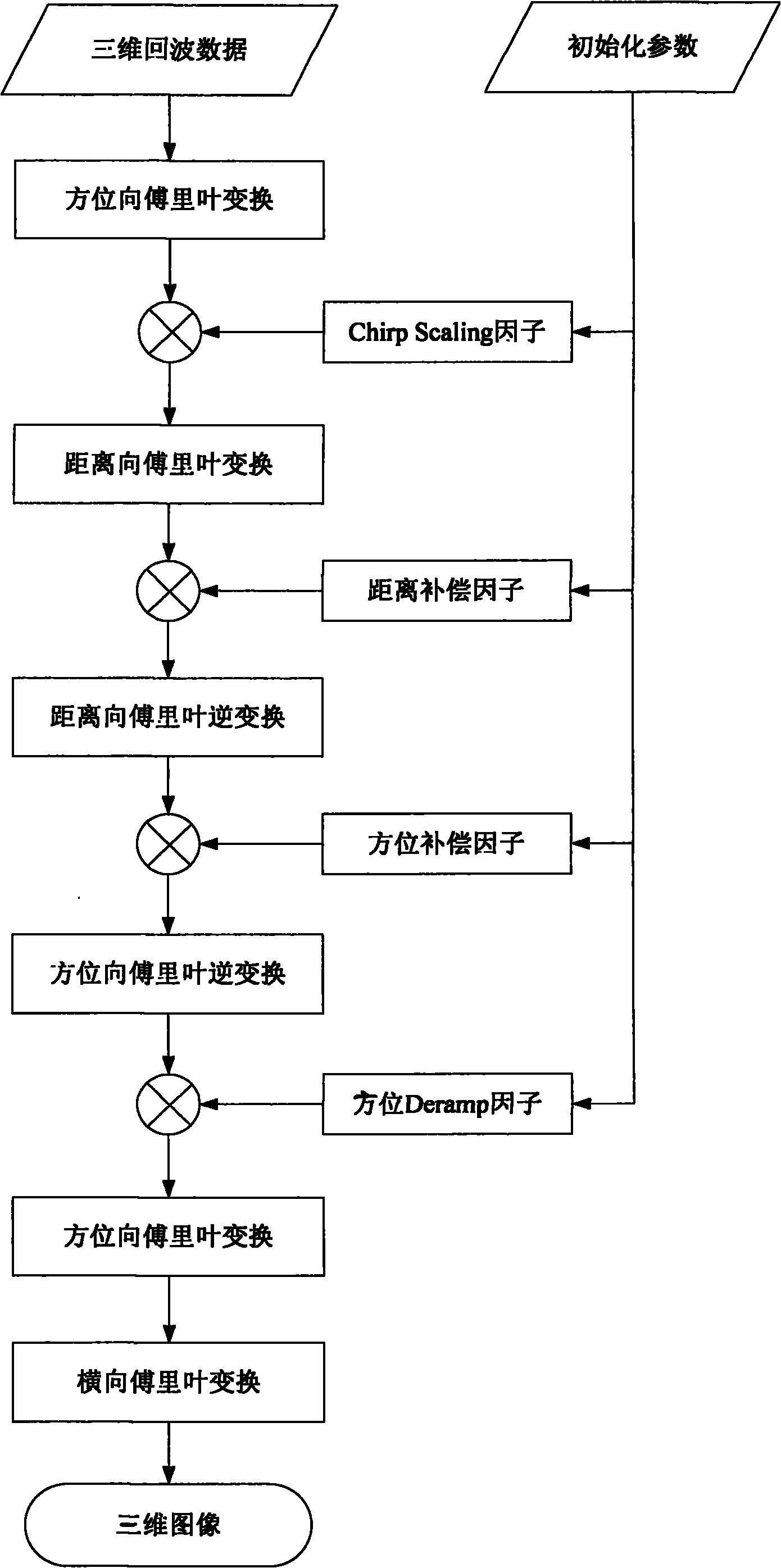 Construction method for satellite-bone SAR imaging processing platform for three-dimensional ionosphere probe