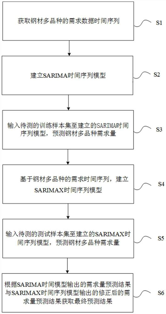 Steel multi-variety demand prediction method based on intelligent supply chain