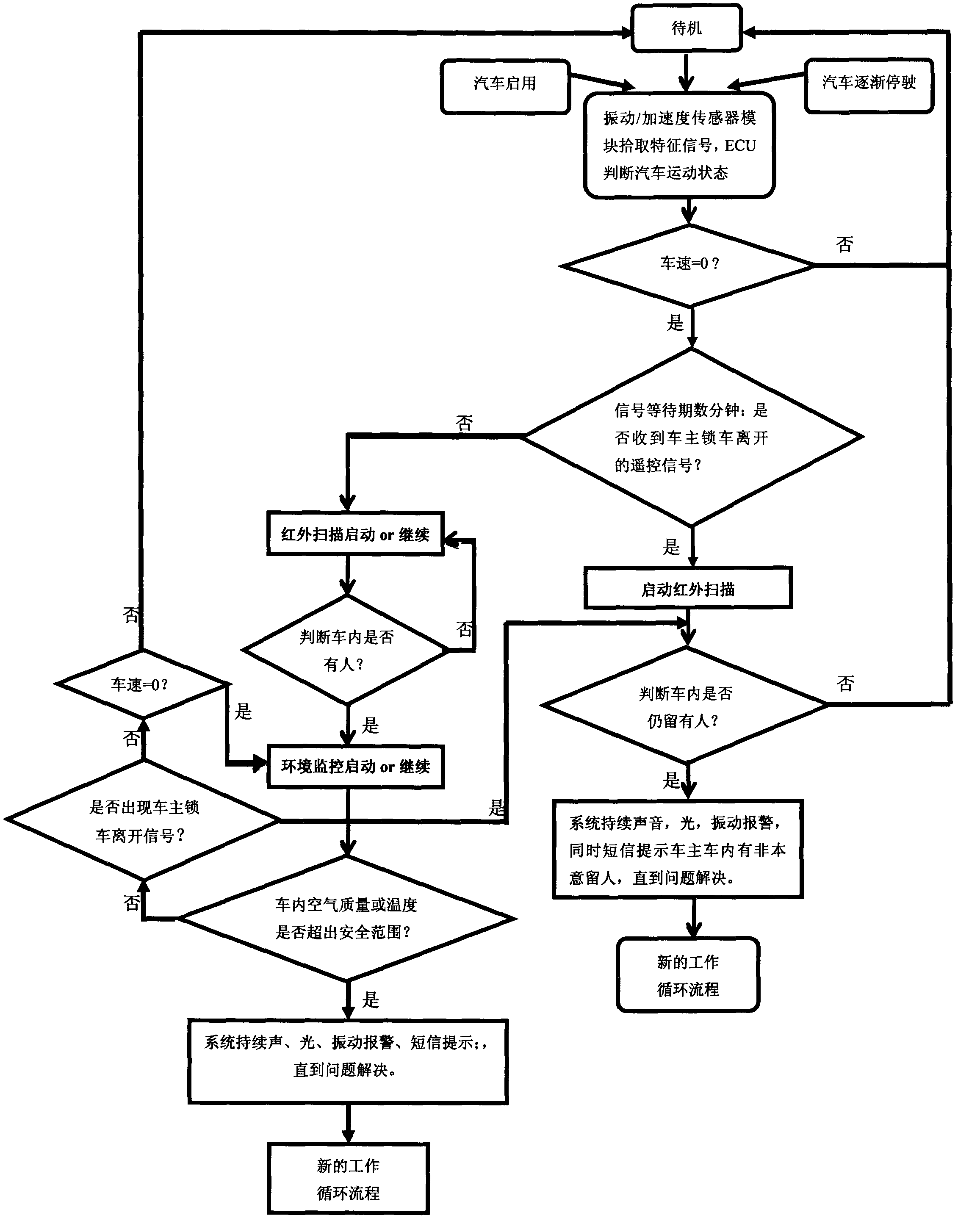 Self-adaptive infrared system for monitoring internal environment of automobile