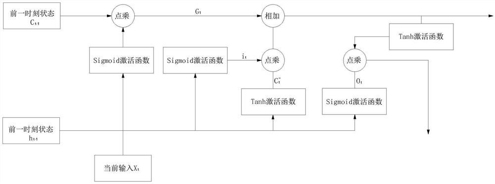 Recurrent neural network motion blur restoration method