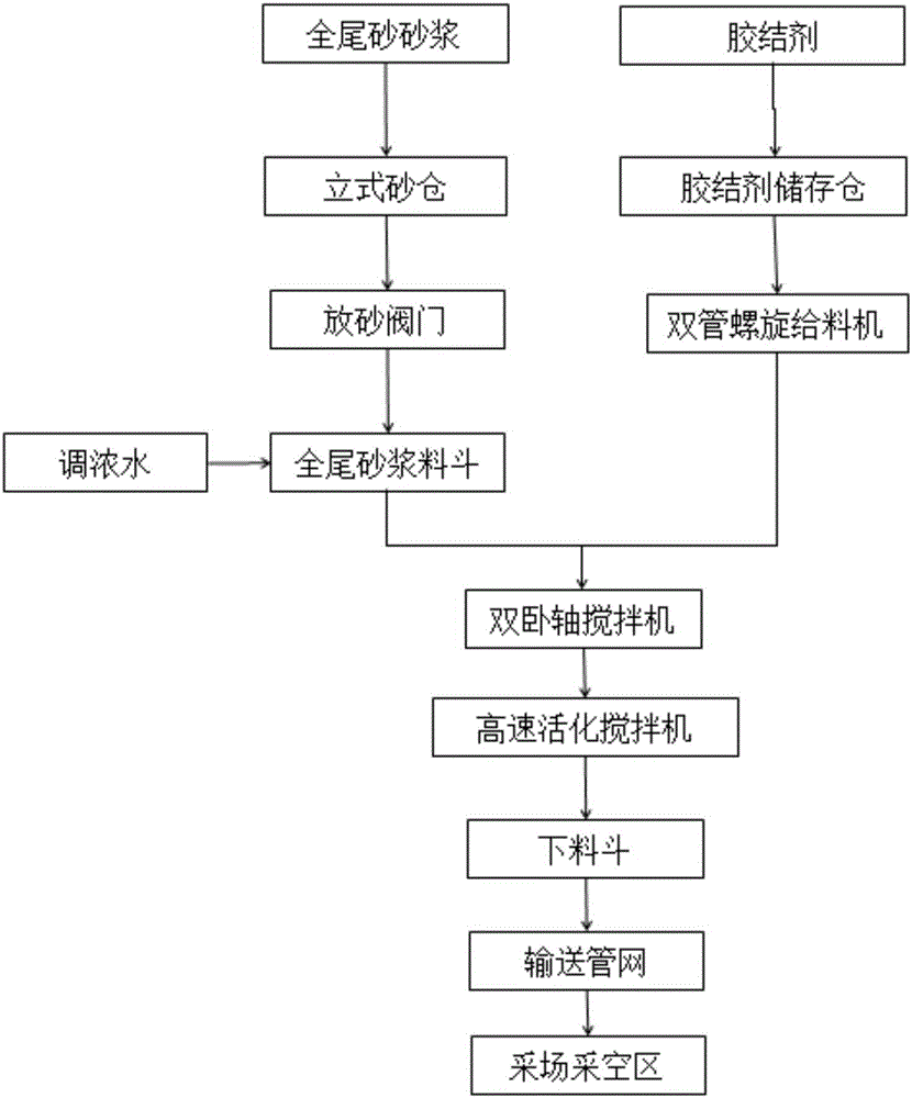 Mass flow high density structure flow entire-tailing cemented filling technology