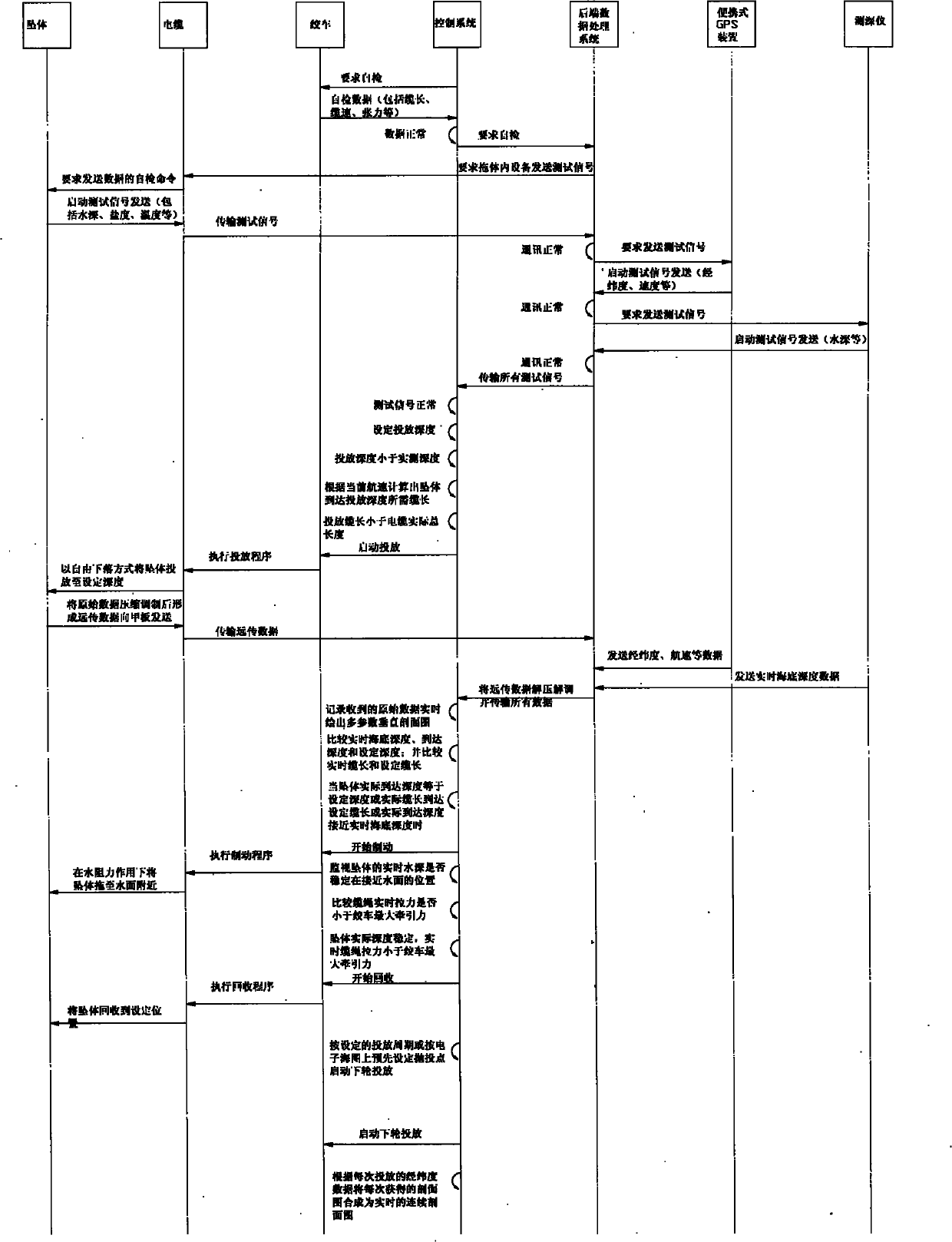 Vessel-mounted multi-parameter comprehensive water body vertical section survey system and method