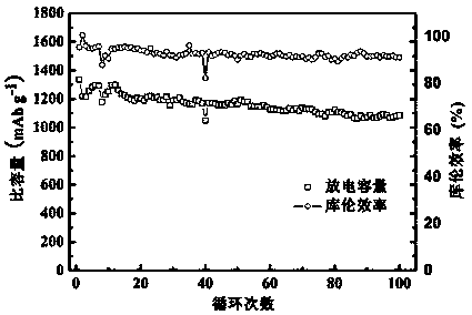 Preparation method and application of lithium-sulfur battery electrolyte solution