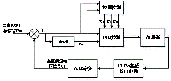 Wide-band oxygen sensor temperature control method