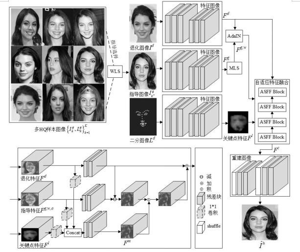 Blind face restoration method and system