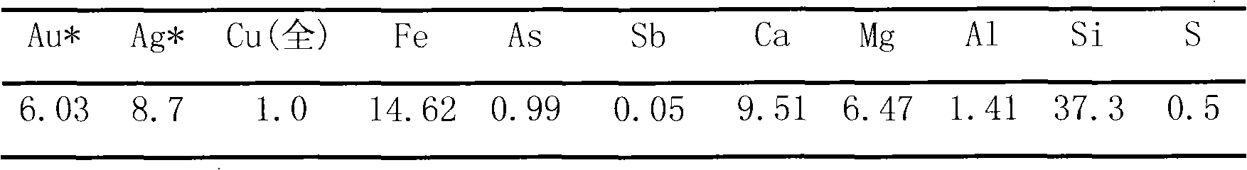 Selective heap leaching gold extraction process for gold mine containing copper