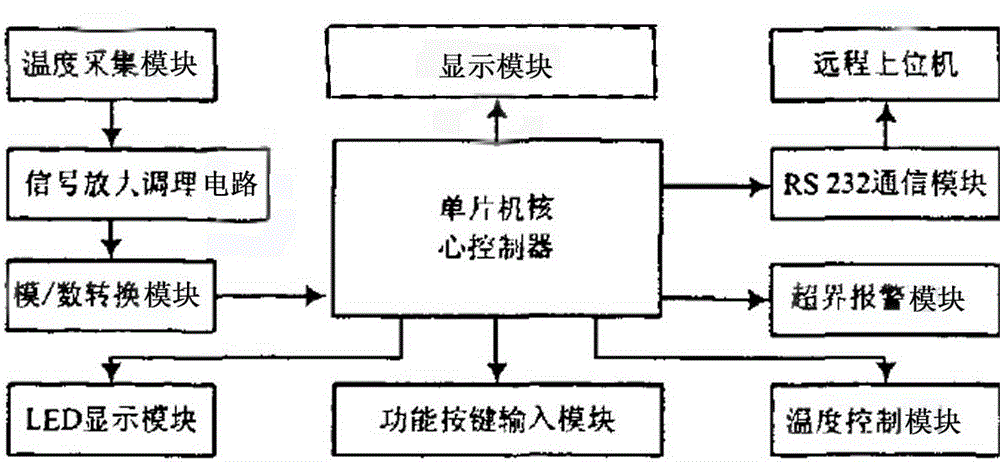 Constant-temperature control system