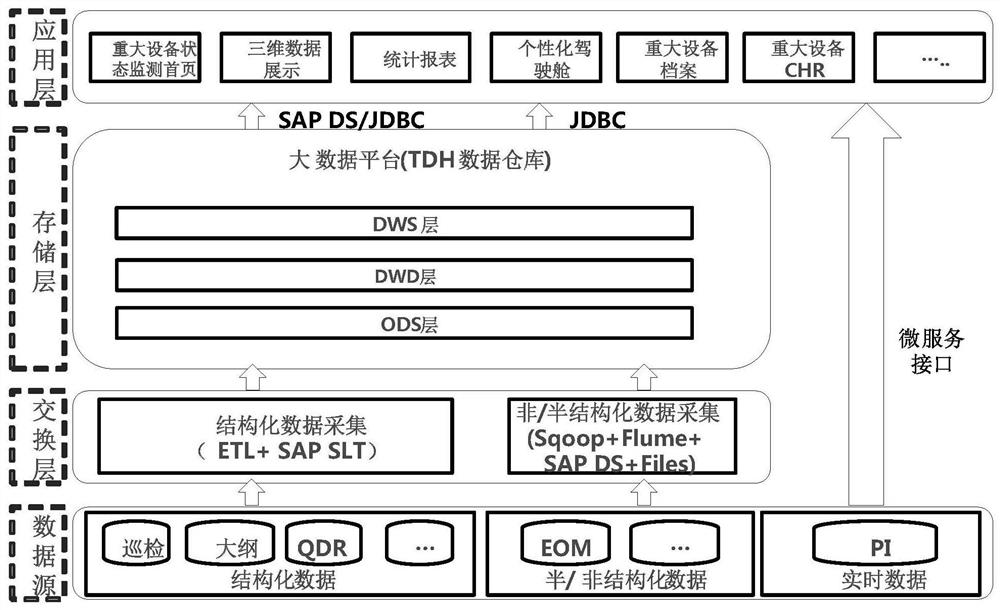 Data management method and system for major equipment of nuclear power plant