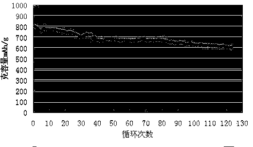 Preparation method of high power capacity lithium ion battery cathode material