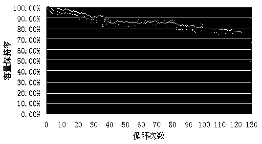 Preparation method of high power capacity lithium ion battery cathode material