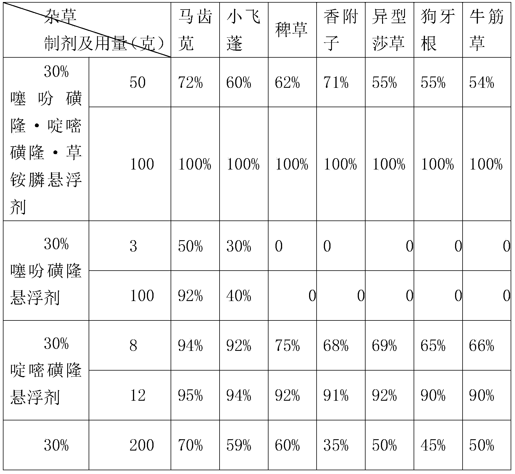 Herbicide composition containing thifensulfuron methyl and use of herbicide composition