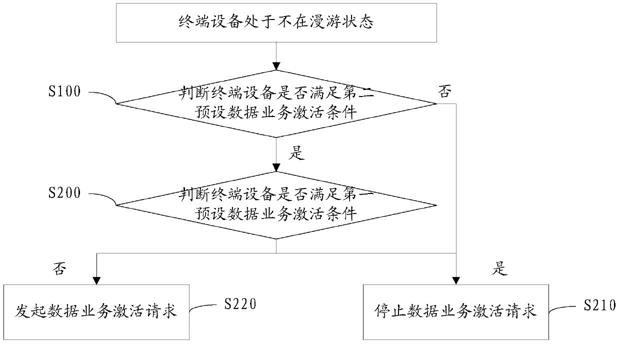 Roaming data control method and system