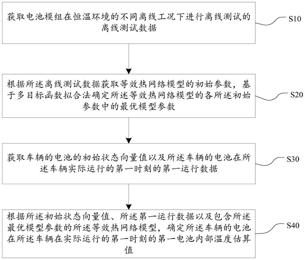 Battery internal temperature information processing method, computer equipment and storage medium