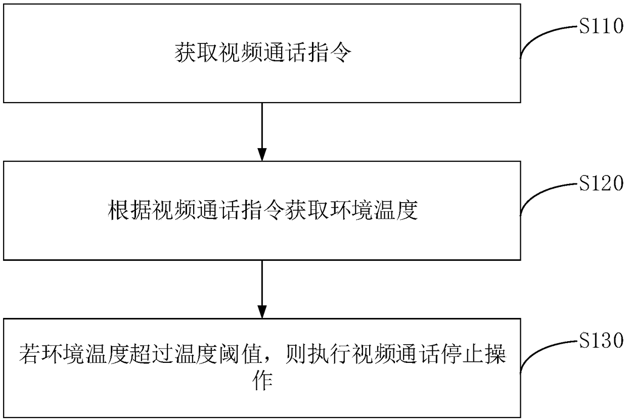 Control method and device, terminal and storage medium