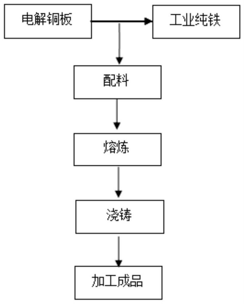 A preparation method of a novel copper alloy for medical devices with bactericidal and antibacterial functions