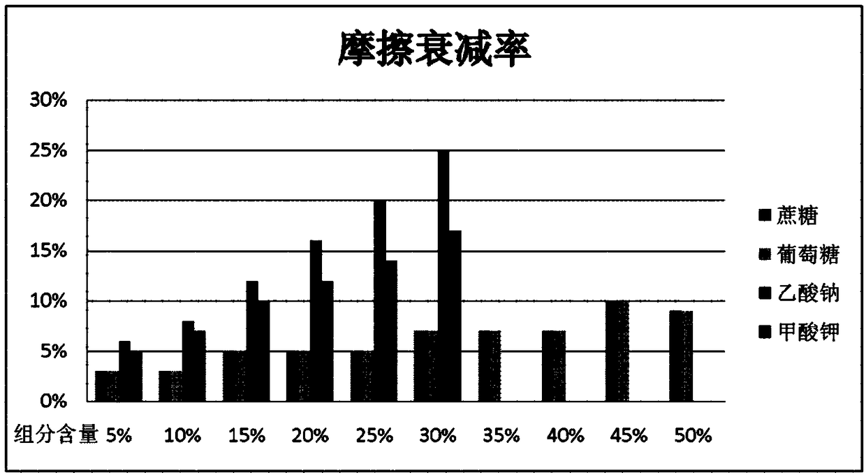 Non-chlorine snow melting agent, and preparation method thereof