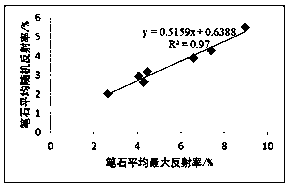 Evaluation method of maturity of lower paleozoic marine shale organic matter