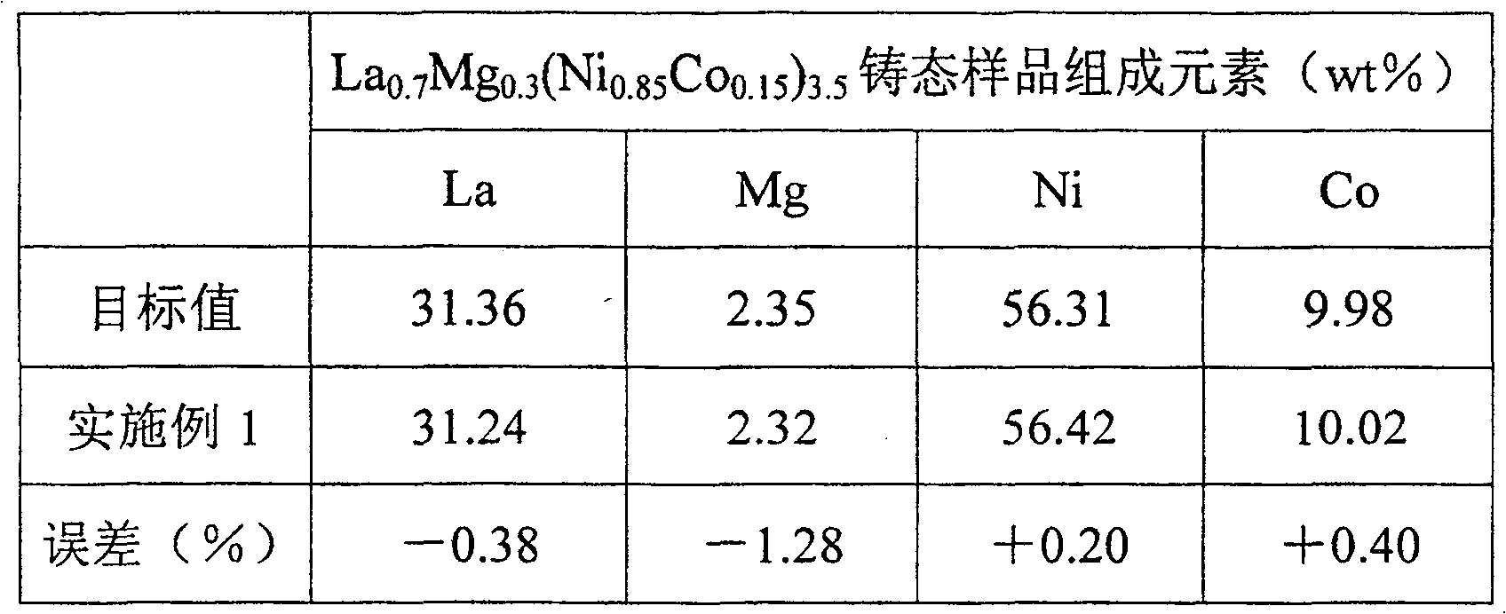 Method for preparing RE-Mg-Ni-M series hydrogen storage alloy