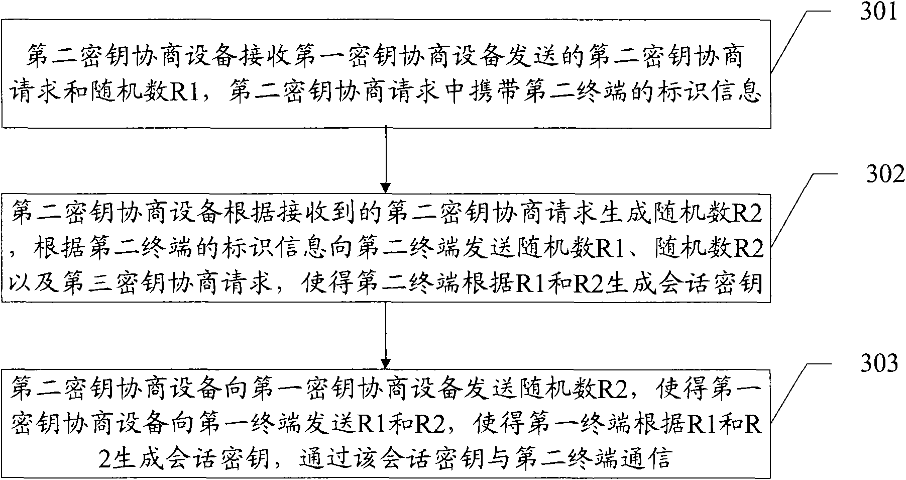 Method, device and system for key agreement