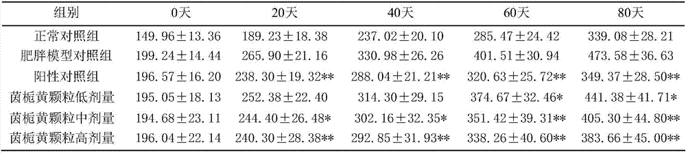 Novel applications and preparation method of traditional Chinese medicinal composition containing extracts of herba artemisiae scopariae, fructus gardeniae and radix scutellariae