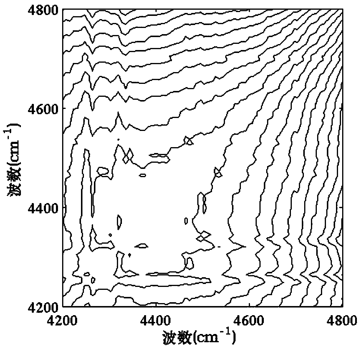 Method for detecting urea-doped milk based on synchronous-asynchronous two-dimensional near-infrared related spectra