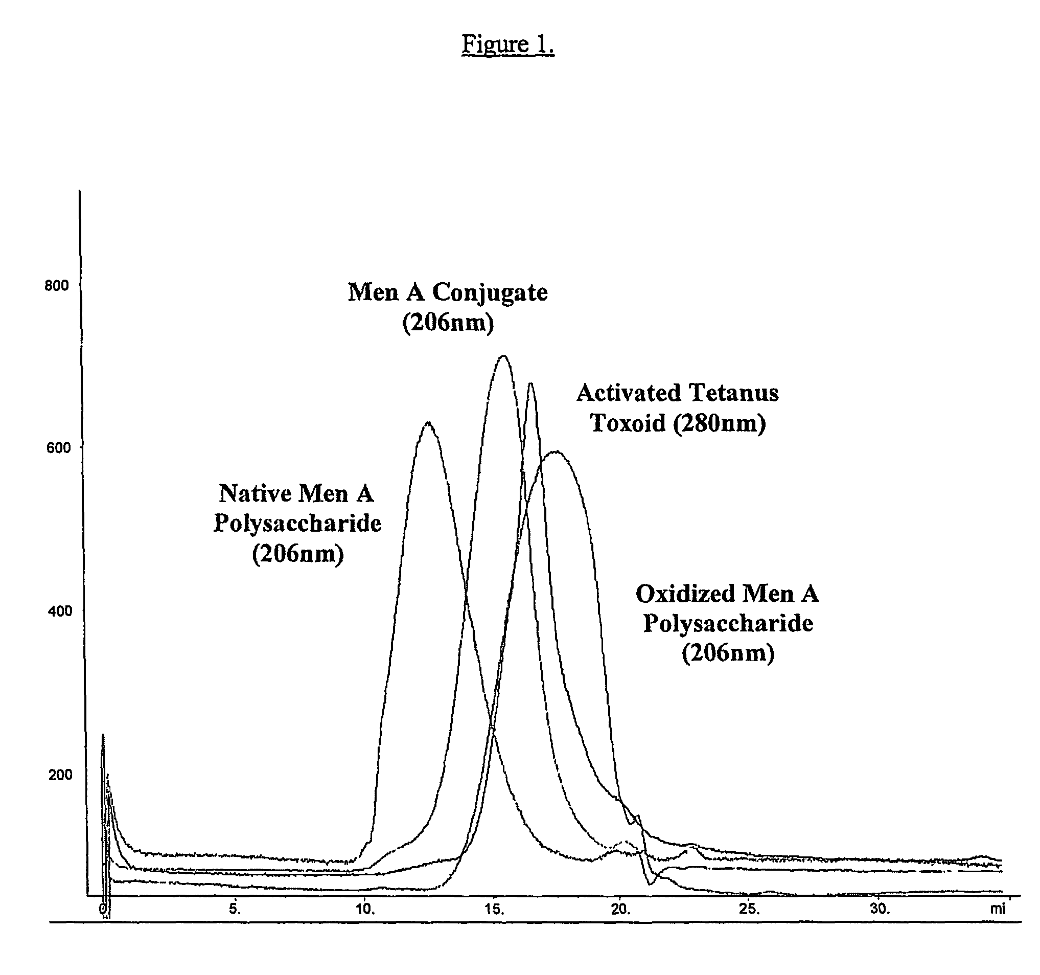 Process for preparing polysaccharide-protein conjugate vaccines