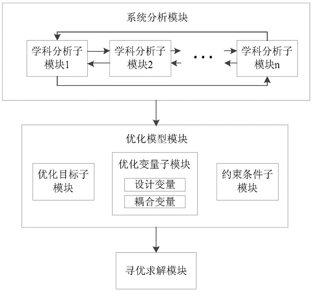 Multi-disciplinary integrated design optimization method and system for carrier rocket