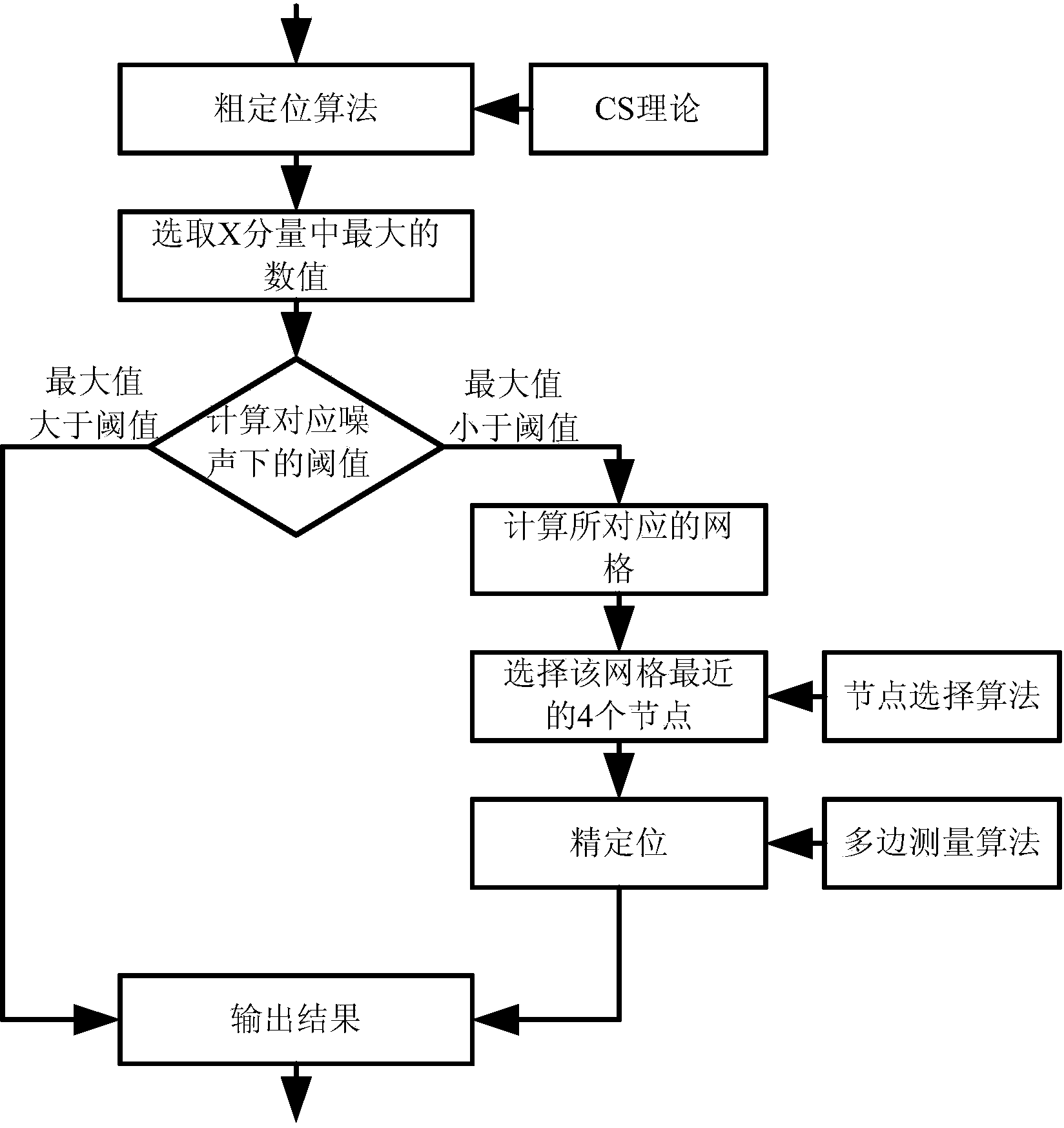 Method for positioning wireless sensor network based on RSS