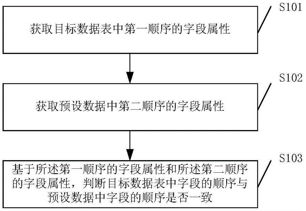 Method and device for consistency testing of field sequence