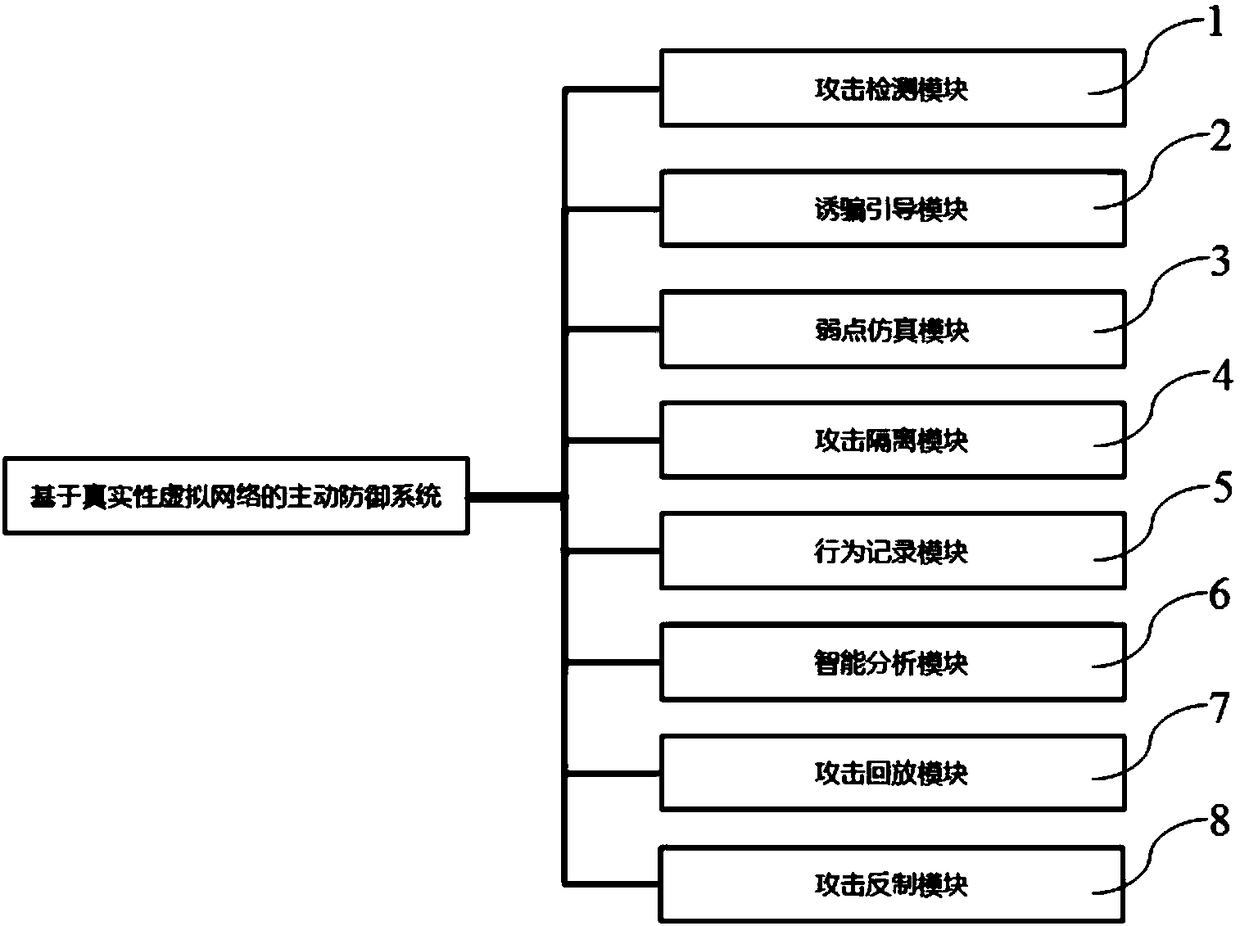 Proactive defense system based on truth virtual network, and method