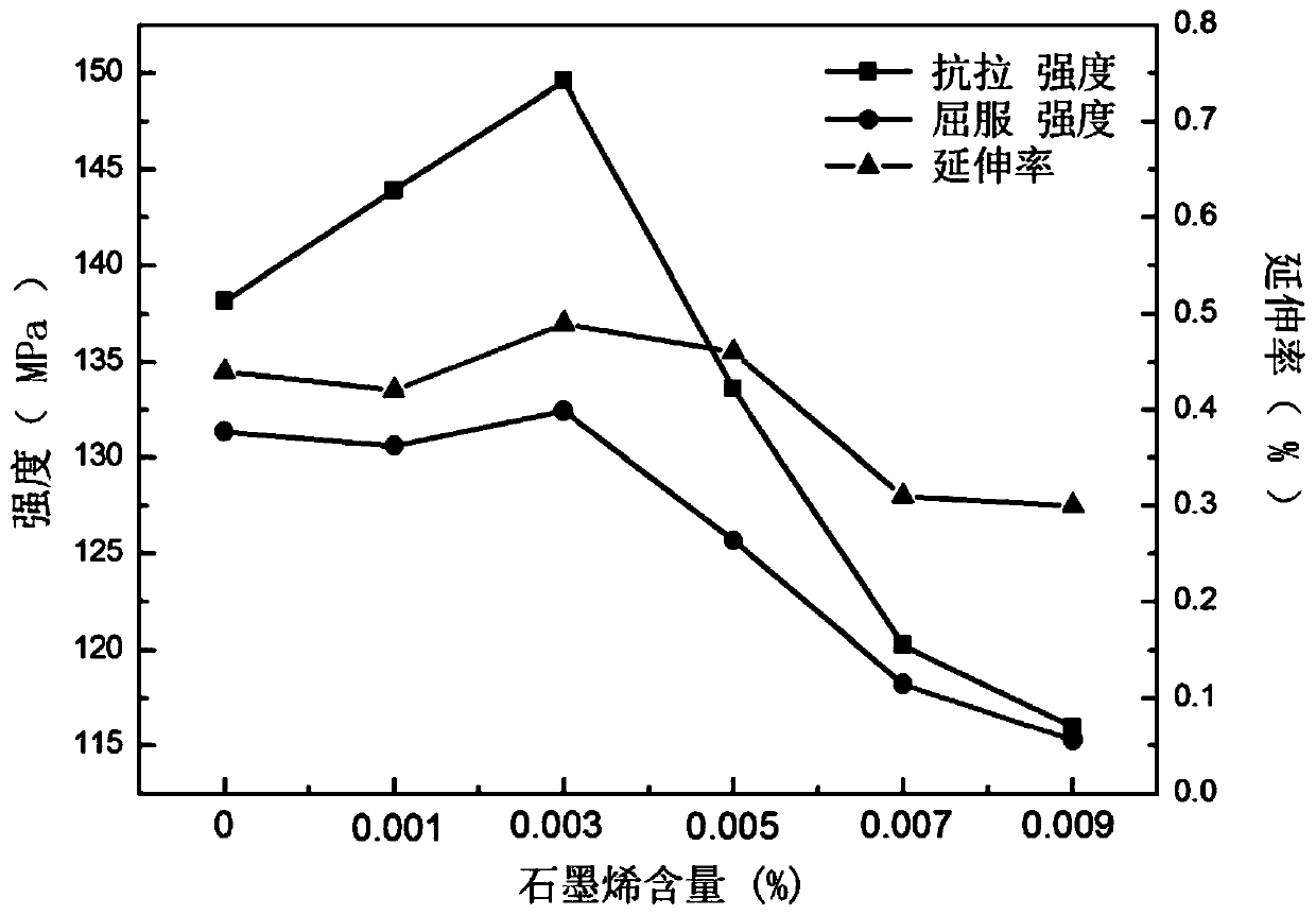 Graphene reinforced hypereutectic aluminum-silicon alloy and preparation method thereof