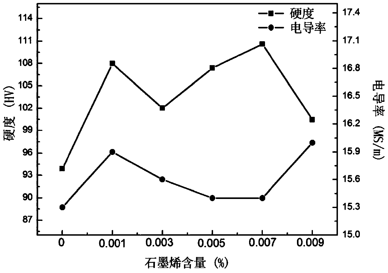 Graphene reinforced hypereutectic aluminum-silicon alloy and preparation method thereof